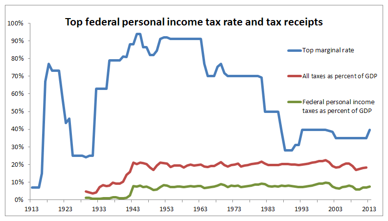 Indexed Tax Rate